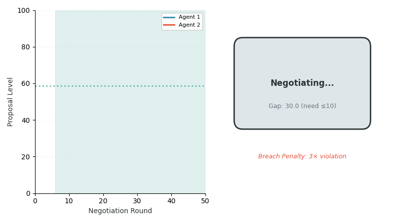 Negotiation Flow Dynamics