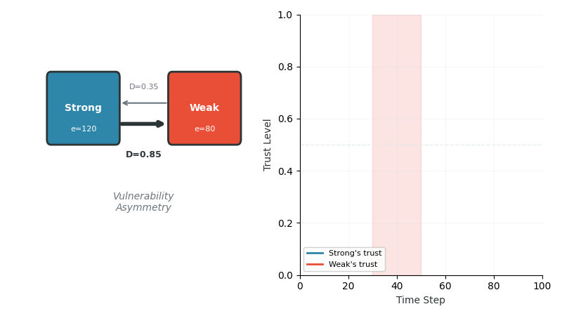 Partner Hold-Up Asymmetry Dynamics