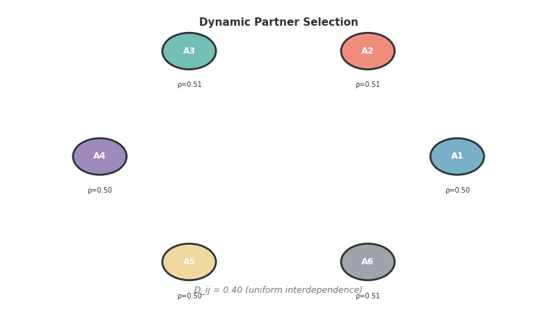 Dynamic Partner Network