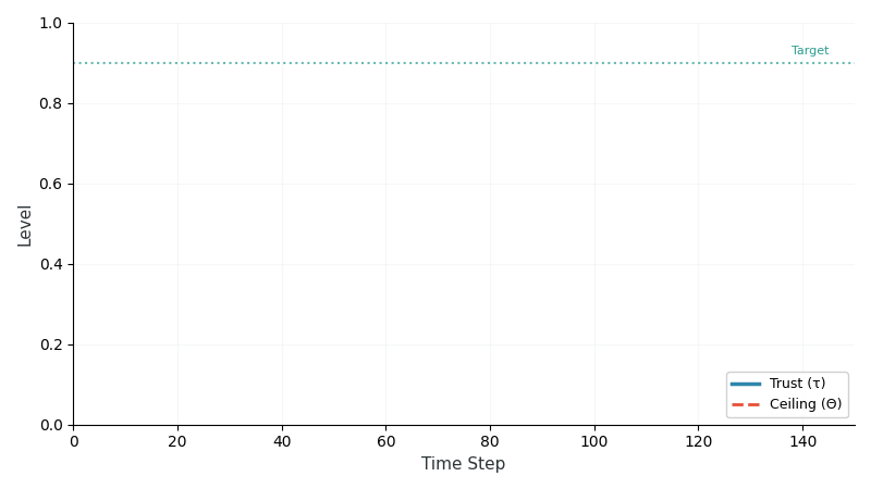 Recovery Race Trust Dynamics
