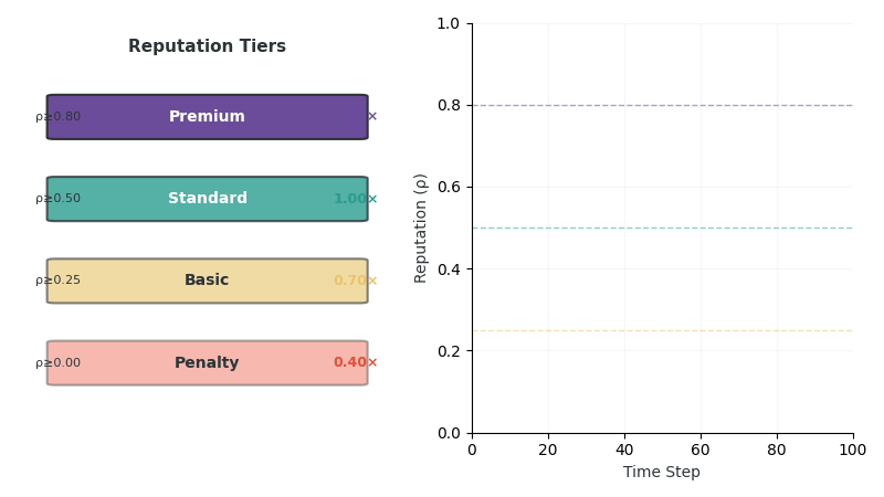 Reputation Tier System