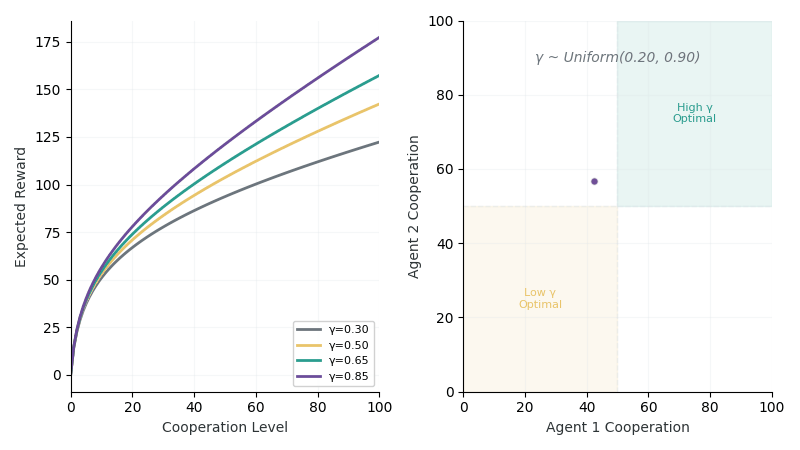 Synergy Search Exploration