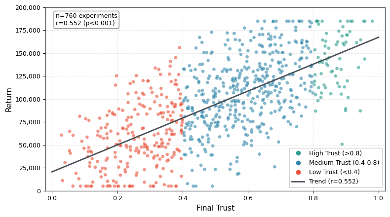 Trust-Return Scatter Plot