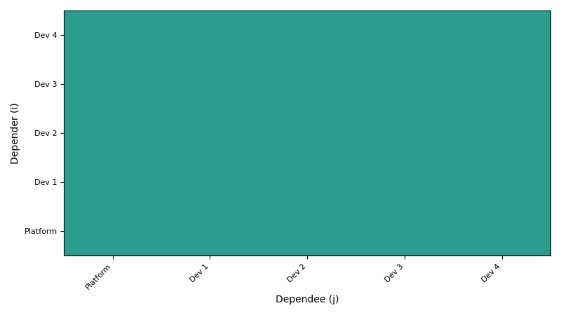Interdependence Heatmap