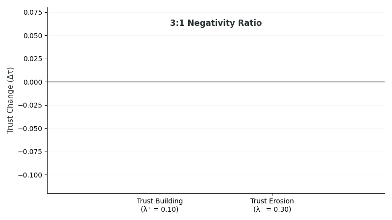 Negativity Bias