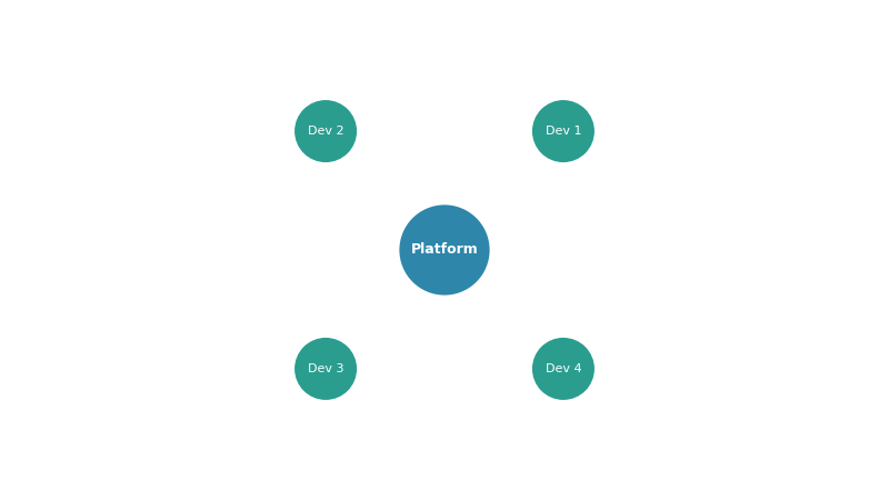 Platform Dependencies