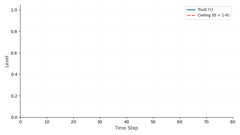 Trust Ceiling