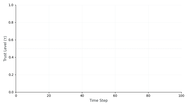 Trust Evolution Curve